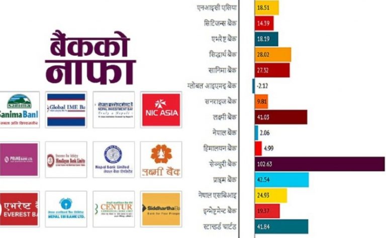 ब्याज बढाएरै बैकहरुको लोभलाग्दो नाफा
