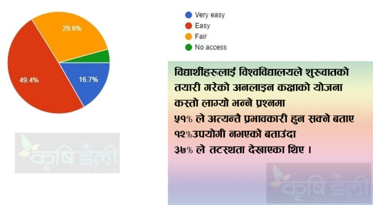 नेपालमा कृषिको अनलाइन अध्यापन कति सम्भव? कति प्रभावकारी? सर्वेक्षण रिर्पोट!